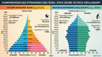 Pyramides des âges contrastées d'un pays africain jeune et d'un pays européen vieillissant.